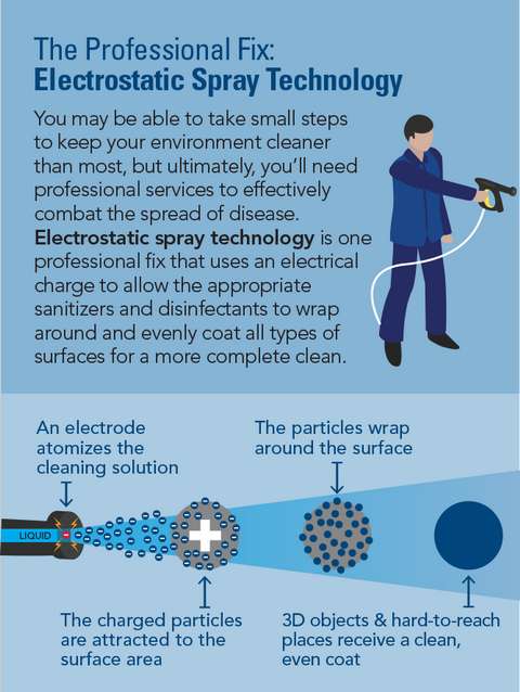  Electrostatic spraying & disinfecting services